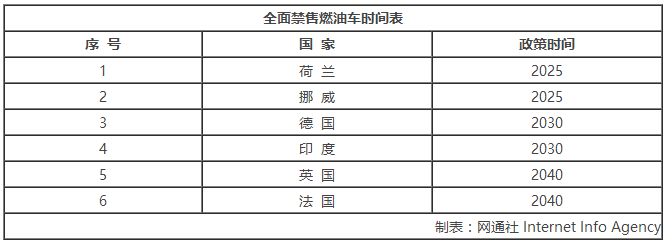 多國已有規(guī)劃 禁不禁售燃油車或許尚存討論空間
