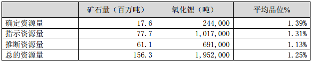 長城汽車擬1.46億認購澳洲鋰礦股權 保障新能源產業資源供應