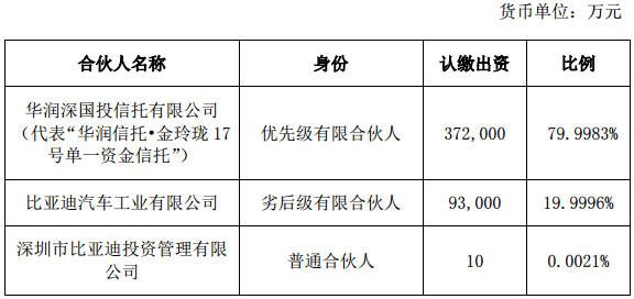 各合伙人認繳出資額、出資比例