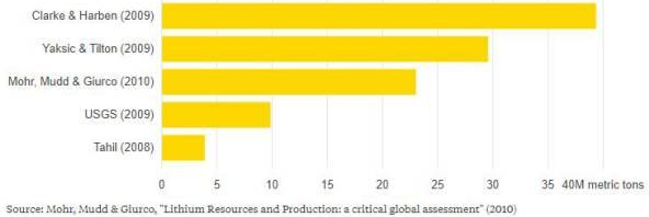 全球鋰礦儲量大盤點:可以保證多少電動車正常運行? 全球鋰礦儲量大盤點:可以保證多少電動車正常運行?