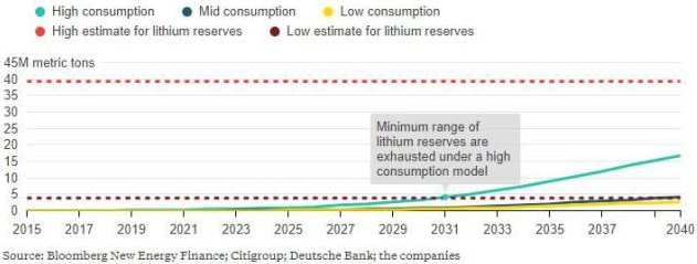 全球鋰礦儲量大盤點:可以保證多少電動車正常運行? 全球鋰礦儲量大盤點:可以保證多少電動車正常運行?