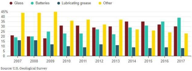 全球鋰礦儲量大盤點(diǎn)：可以保證多少電動車正常運(yùn)行？