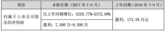 鋰電正極材料訂單大增 科恒股份前三季度業績預增超22倍