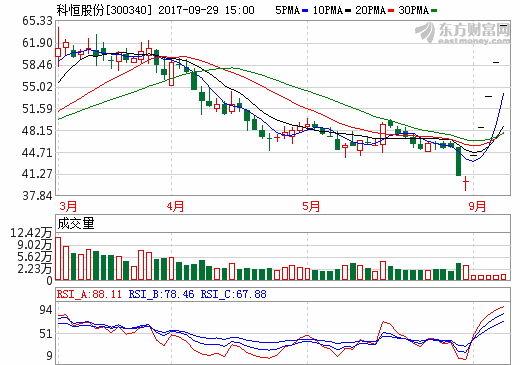 鋰電正極材料訂單大增 科恒股份前三季度業績預增超22倍