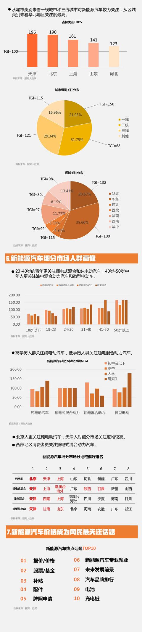 新能源電動汽車大數(shù)據(jù)報告：網(wǎng)民最關(guān)注價格問題