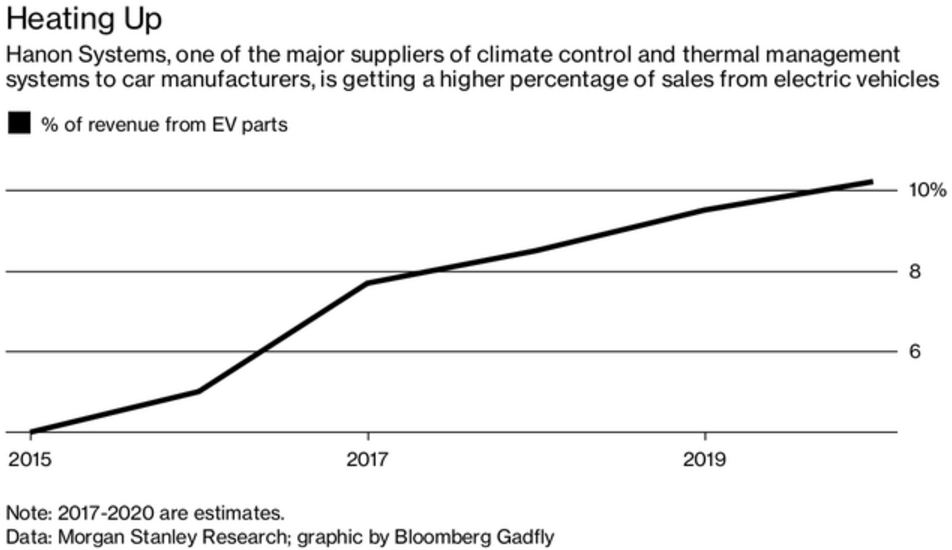 收購零部件供應商或是在電動車領(lǐng)域擴張的最佳選擇 收購零部件供應商或是在電動車領(lǐng)域擴張的最佳選擇