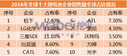 2016年全球十大鋰電池企業銷售額全球占比情況