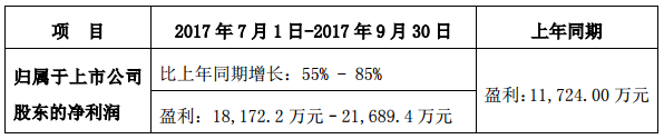易事特前三季凈利同比預增80%-110% 儲能業務成利潤增長點