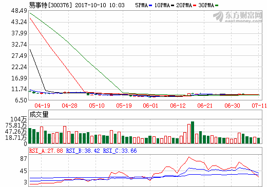 易事特前三季凈利同比預增80%-110% 儲能業務成利潤增長點