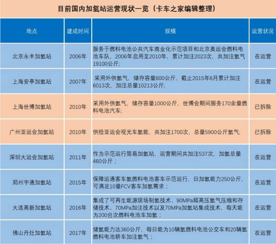 外國加氫站建設速度迅猛 為何我國加氫站屈指可數？