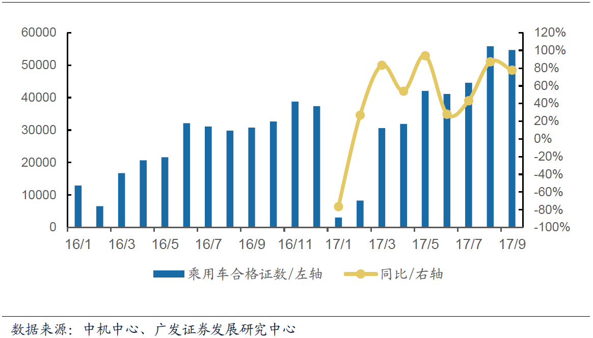9月我國新能源汽車合格證數(shù)為7.7萬輛  同比增長78.6%