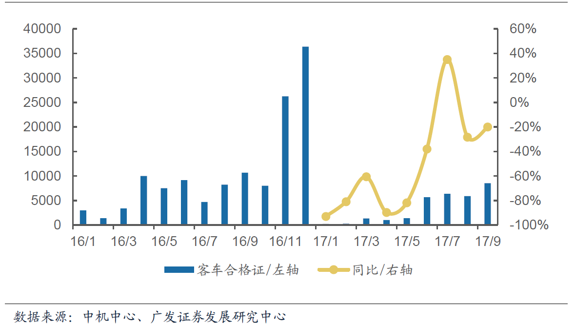 9月我國新能源汽車合格證數(shù)為7.7萬輛  同比增長78.6%