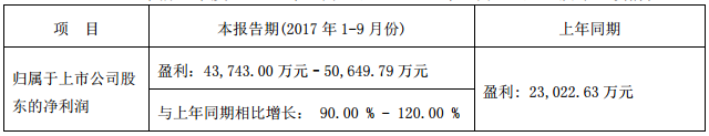 長(zhǎng)信科技前三季度業(yè)績(jī)預(yù)增逾90% 或?qū)⑹召?gòu)比克動(dòng)力20%股權(quán)