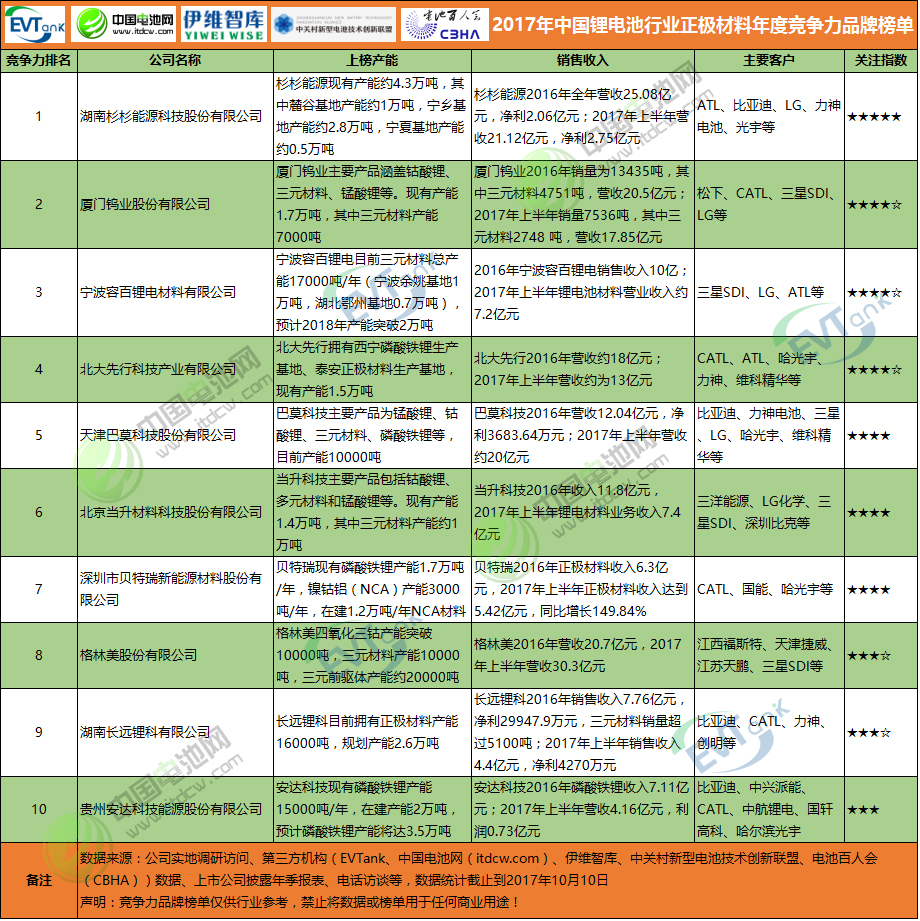 2017年中國鋰電池行業正極材料年度競爭力品牌榜單 2017年中國鋰電池行業正極材料年度競爭力品牌榜單