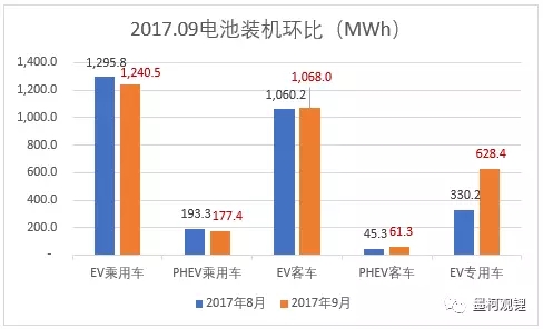 2017年9月電池裝機3.18GWh 純電動乘用車裝機1.24GWh 2017年9月電池裝機3.18GWh 純電動乘用車裝機1.24GWh
