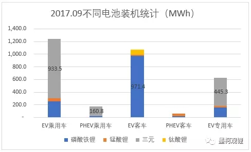 2017年9月電池裝機3.18GWh 純電動乘用車裝機1.24GWh 2017年9月電池裝機3.18GWh 純電動乘用車裝機1.24GWh