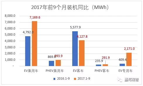 2017年9月電池裝機3.18GWh 純電動乘用車裝機1.24GWh