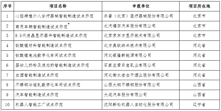 工信部：關(guān)于公布2017年智能制造試點示范項目名單的通告