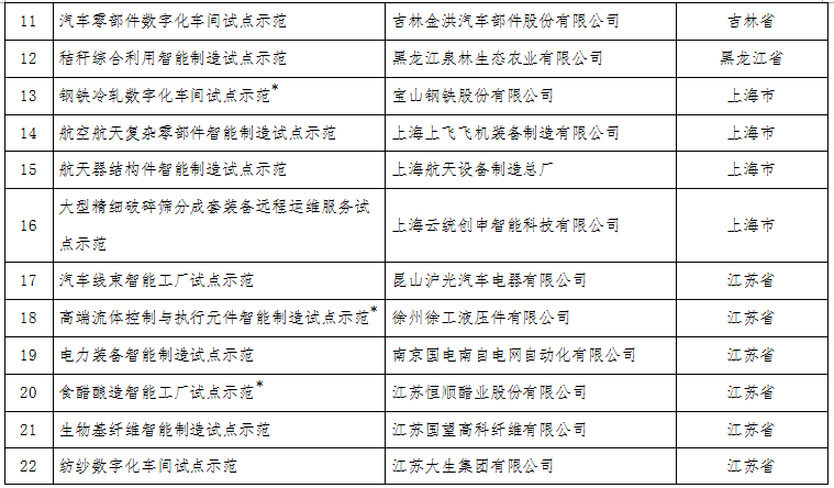 工信部：關(guān)于公布2017年智能制造試點示范項目名單的通告