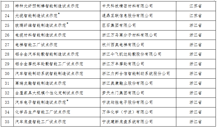 工信部：關(guān)于公布2017年智能制造試點示范項目名單的通告