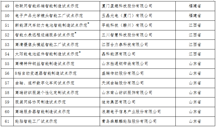 工信部：關(guān)于公布2017年智能制造試點示范項目名單的通告