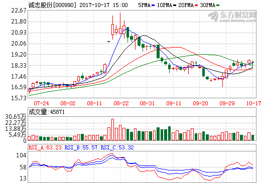資本助力 誠志股份“智”取新能源業(yè)務(wù)謀轉(zhuǎn)型