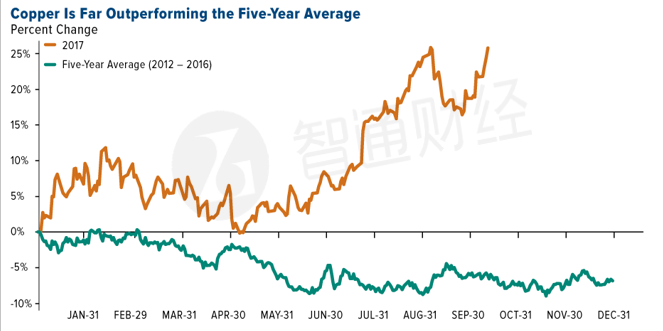 汽車電動化時代到來 銅將成為未來的金屬之王?