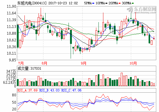 東旭光電重組獲核準批文 新能源汽車業務強勢入局