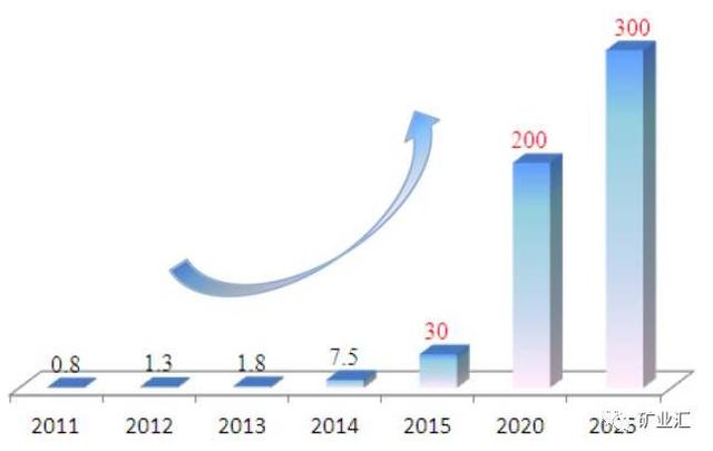 站在新能源車風口上 鋰繼鈷之后成為國家戰略資源香餑餑？