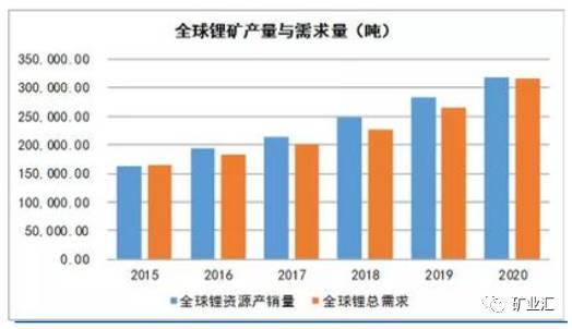 站在新能源車風口上 鋰繼鈷之后成為國家戰略資源香餑餑？