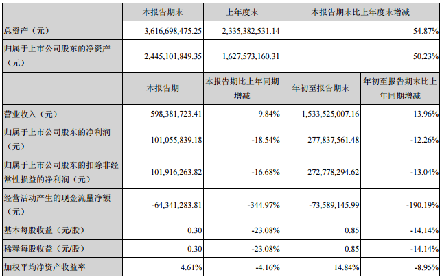 天賜材料三季報(bào)營收15.34億元 凈利潤(rùn)2.78億元