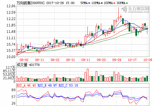 萬向系四公司公告“致敬”魯冠球 累計現金分紅超68億元