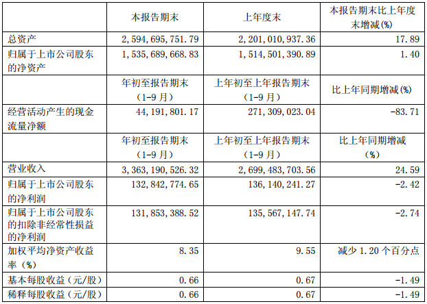 石大勝華主要財務數據（單位：元 幣種：人民幣）