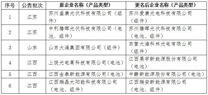 工信部公布符合光伏制造行業規范第六批企業名單 工信部公布符合光伏制造行業規范第六批企業名單