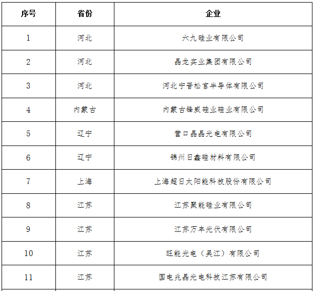 工信部公布符合光伏制造行業規范第六批企業名單 工信部公布符合光伏制造行業規范第六批企業名單