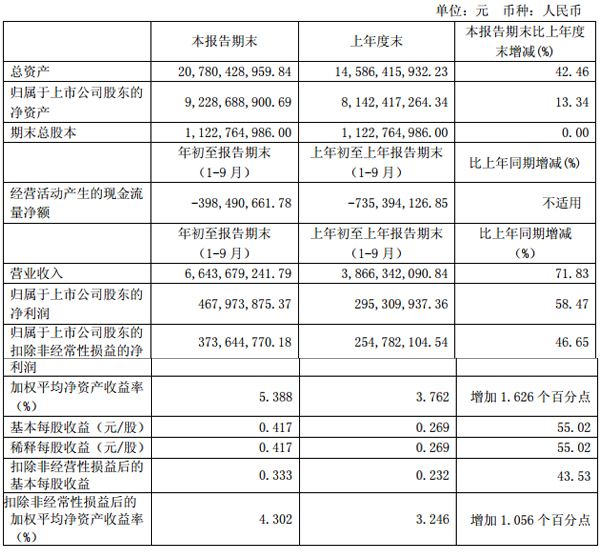 杉杉股份前三季度營(yíng)收66.44億元 凈利潤(rùn)4.68億元