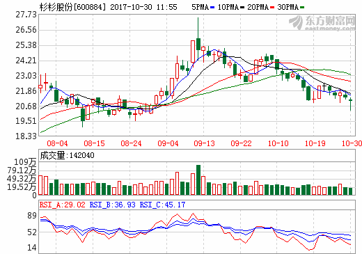 杉杉股份前三季度營(yíng)收66.44億元 凈利潤(rùn)4.68億元