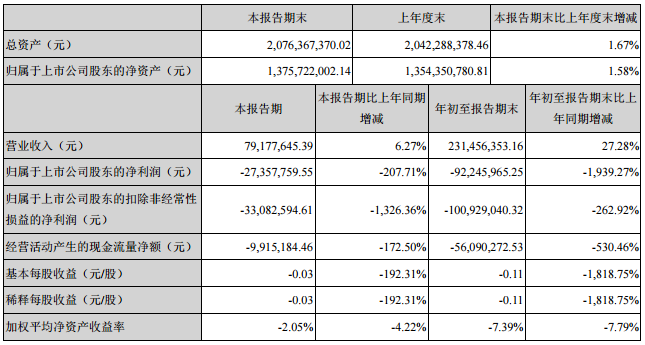 深圳惠程前三季度營收2.31億元 同比增加27.28%