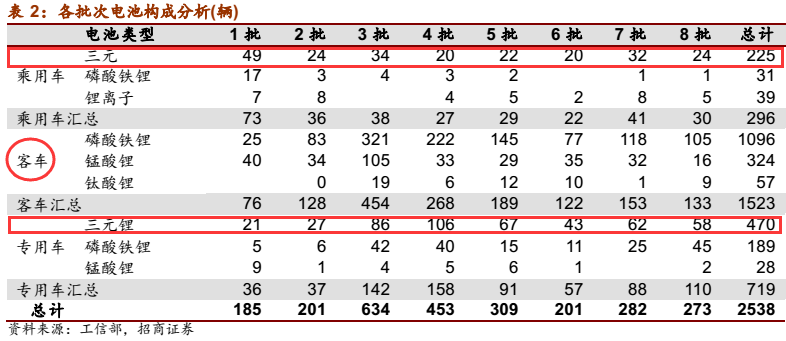 龍頭偏好低成本  三元鋰電池發展機遇在哪？