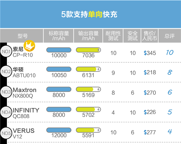 30款移動電源測評