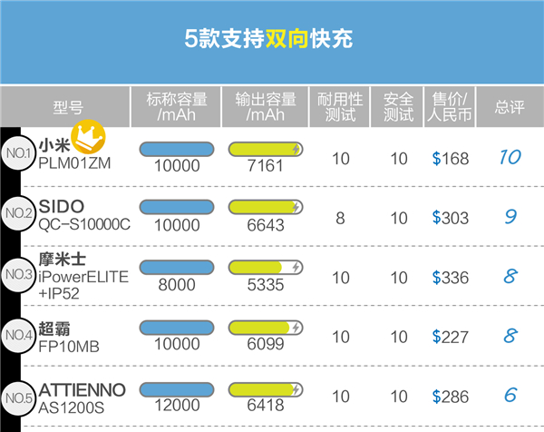 30款移動電源測評