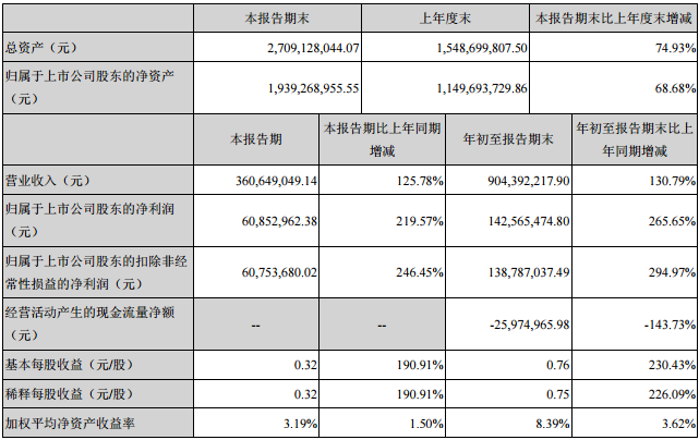 正業科技主要會計數據和財務指標