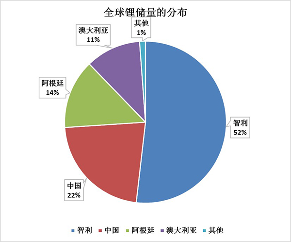 電動汽車銷售井噴 中國占全球鋰儲量第二