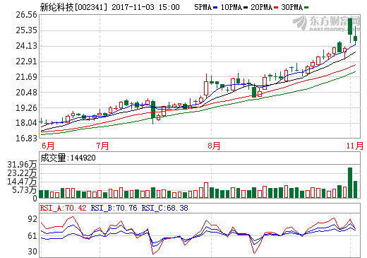 新綸科技今年鋁塑膜銷量1100萬方左右 明年銷量望達3000萬方