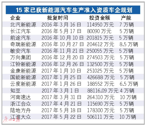 新能源車產業寬進嚴出 查完騙補再查產能過剩