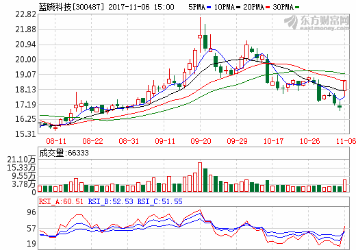 藍(lán)曉科技擬1500萬設(shè)鹽湖提鋰合資公司 促進(jìn)金屬板塊業(yè)務(wù)發(fā)展