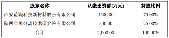 藍(lán)曉科技擬1500萬設(shè)鹽湖提鋰合資公司 促進(jìn)金屬板塊業(yè)務(wù)發(fā)展