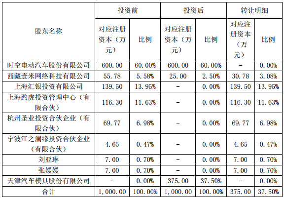投資公司前后公司出資結構