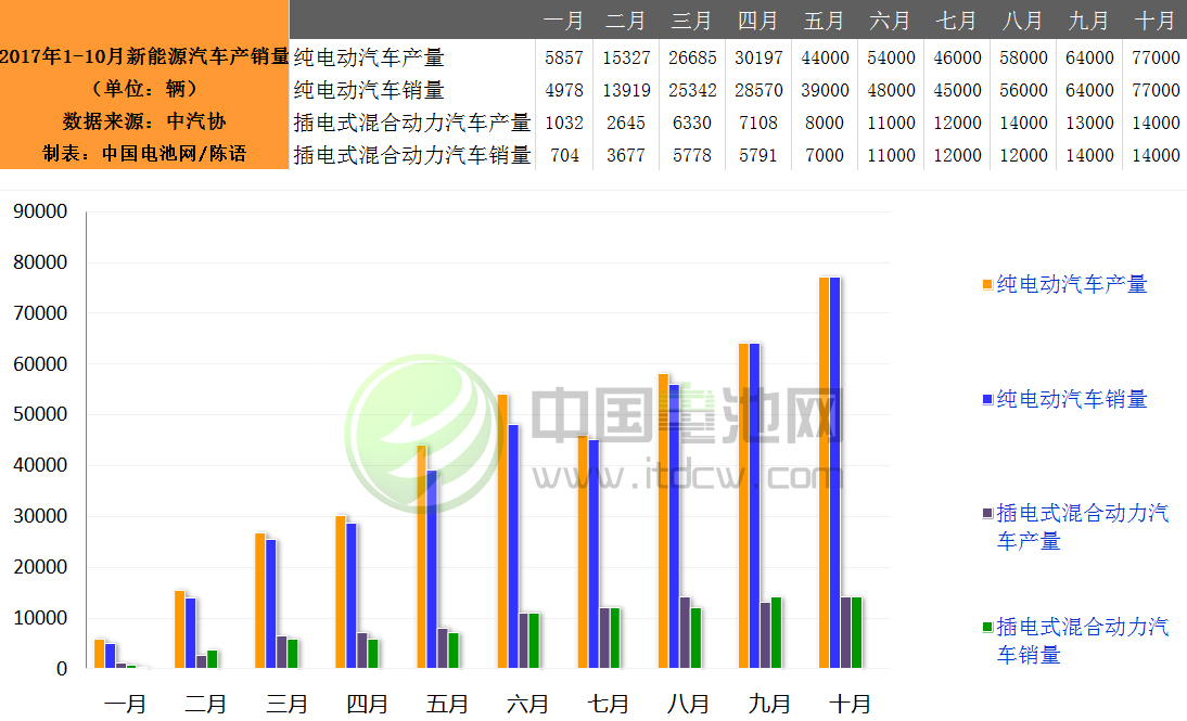 1-10月我國(guó)新能源汽車(chē)生產(chǎn)51.7萬(wàn)輛 增長(zhǎng)45.7%