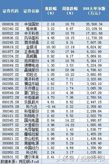 鋰電池概念利好頻出:17億資金入場搶籌 鋰電池概念利好頻出:17億資金入場搶籌